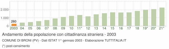 Grafico andamento popolazione stranieri Comune di Broni (PV)