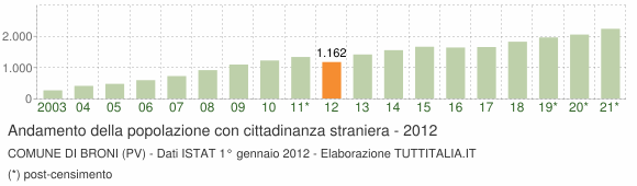 Grafico andamento popolazione stranieri Comune di Broni (PV)