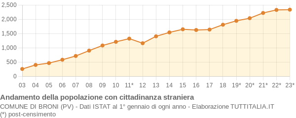 Andamento popolazione stranieri Comune di Broni (PV)