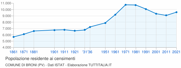 Grafico andamento storico popolazione Comune di Broni (PV)