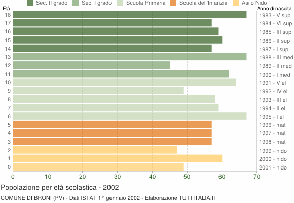 Grafico Popolazione in età scolastica - Broni 2002