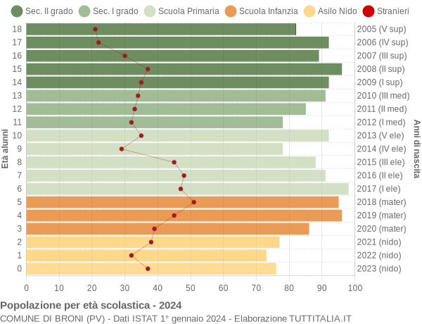 Grafico Popolazione in età scolastica - Broni 2024