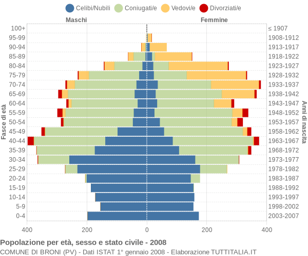 Grafico Popolazione per età, sesso e stato civile Comune di Broni (PV)