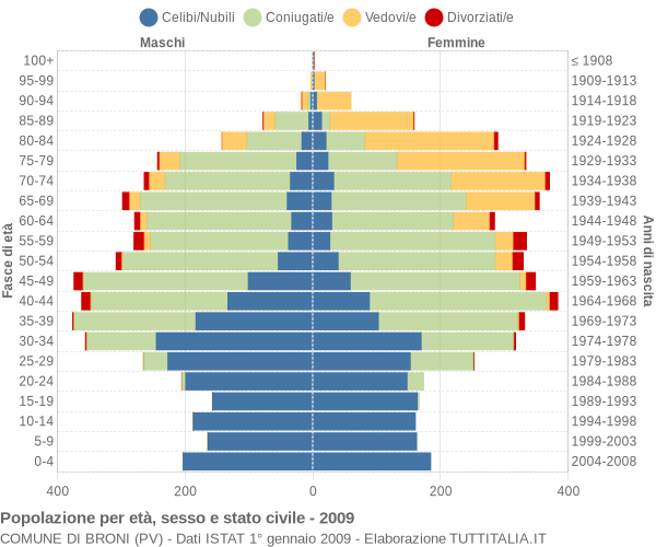 Grafico Popolazione per età, sesso e stato civile Comune di Broni (PV)