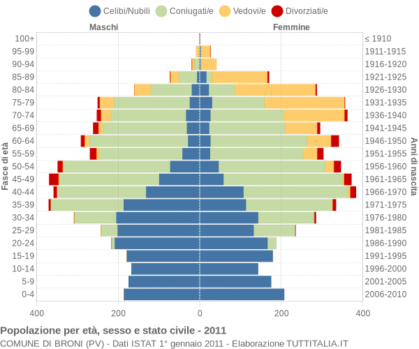 Grafico Popolazione per età, sesso e stato civile Comune di Broni (PV)