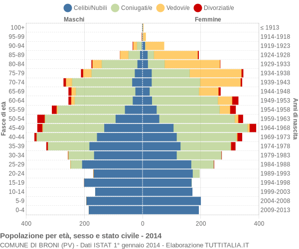 Grafico Popolazione per età, sesso e stato civile Comune di Broni (PV)