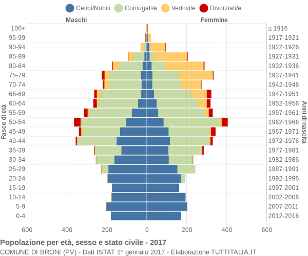 Grafico Popolazione per età, sesso e stato civile Comune di Broni (PV)