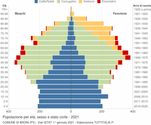 Grafico Popolazione per età, sesso e stato civile Comune di Broni (PV)