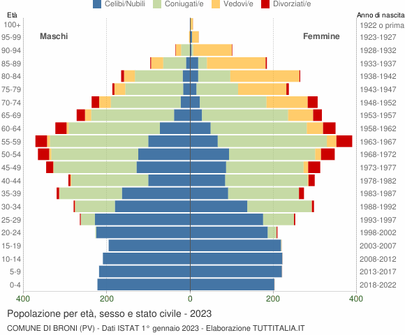 Grafico Popolazione per età, sesso e stato civile Comune di Broni (PV)