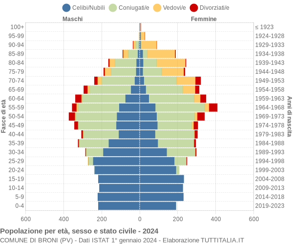 Grafico Popolazione per età, sesso e stato civile Comune di Broni (PV)