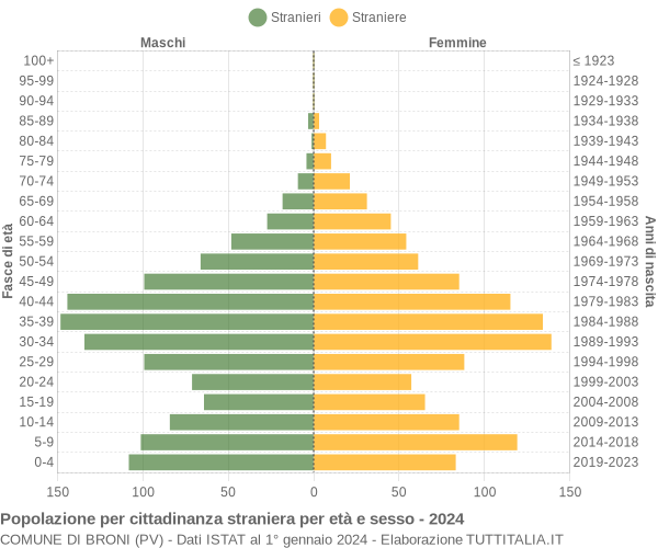 Grafico cittadini stranieri - Broni 2024