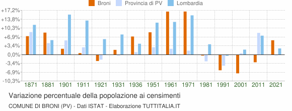 Grafico variazione percentuale della popolazione Comune di Broni (PV)