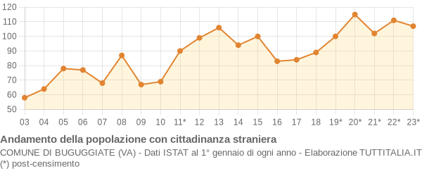 Andamento popolazione stranieri Comune di Buguggiate (VA)