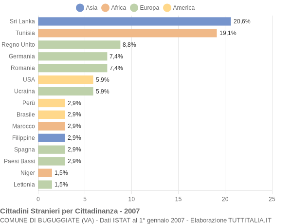 Grafico cittadinanza stranieri - Buguggiate 2007