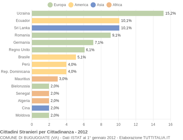 Grafico cittadinanza stranieri - Buguggiate 2012
