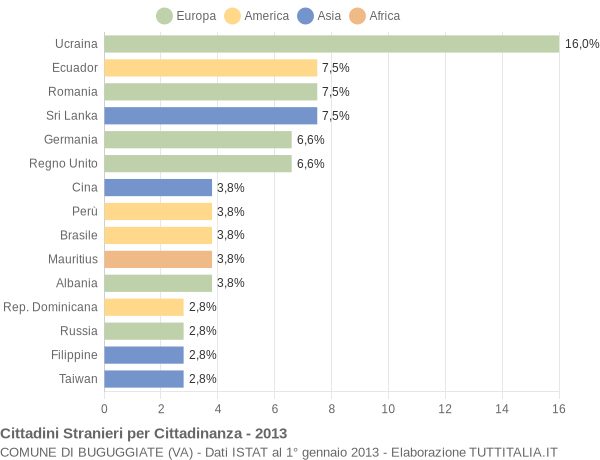 Grafico cittadinanza stranieri - Buguggiate 2013