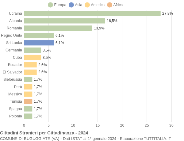 Grafico cittadinanza stranieri - Buguggiate 2024