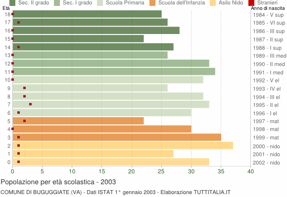 Grafico Popolazione in età scolastica - Buguggiate 2003