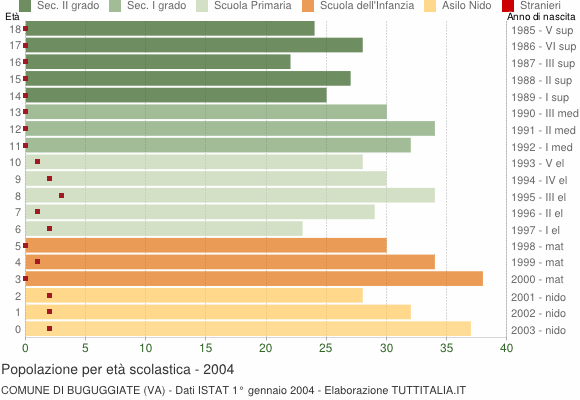 Grafico Popolazione in età scolastica - Buguggiate 2004
