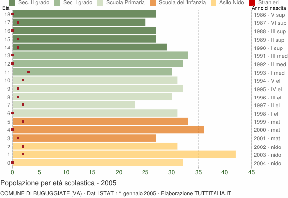 Grafico Popolazione in età scolastica - Buguggiate 2005