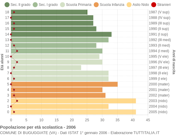 Grafico Popolazione in età scolastica - Buguggiate 2006