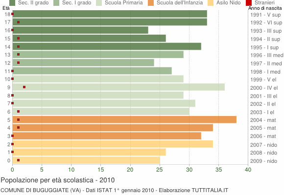 Grafico Popolazione in età scolastica - Buguggiate 2010