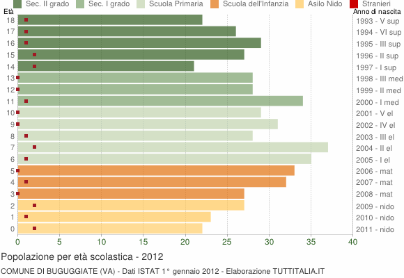 Grafico Popolazione in età scolastica - Buguggiate 2012