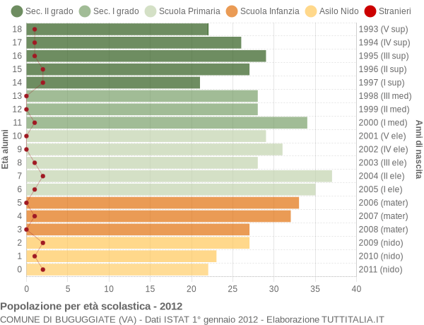 Grafico Popolazione in età scolastica - Buguggiate 2012