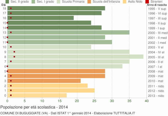 Grafico Popolazione in età scolastica - Buguggiate 2014
