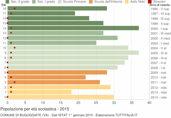 Grafico Popolazione in età scolastica - Buguggiate 2015