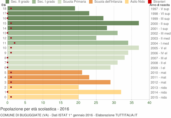 Grafico Popolazione in età scolastica - Buguggiate 2016