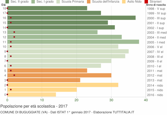 Grafico Popolazione in età scolastica - Buguggiate 2017
