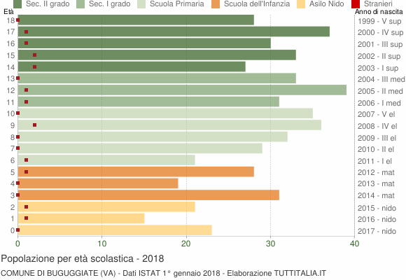 Grafico Popolazione in età scolastica - Buguggiate 2018