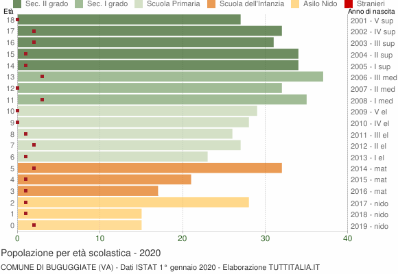 Grafico Popolazione in età scolastica - Buguggiate 2020