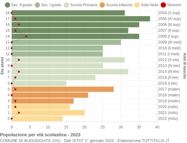 Grafico Popolazione in età scolastica - Buguggiate 2023