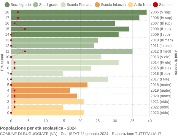 Grafico Popolazione in età scolastica - Buguggiate 2024