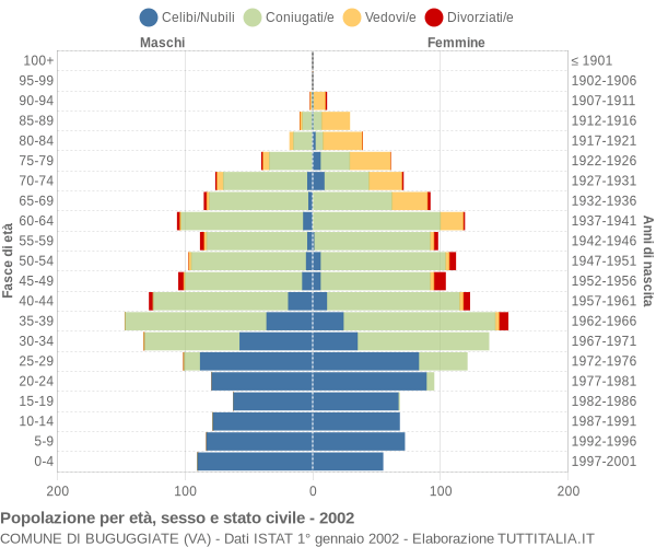 Grafico Popolazione per età, sesso e stato civile Comune di Buguggiate (VA)