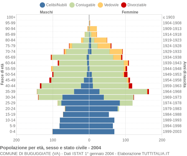 Grafico Popolazione per età, sesso e stato civile Comune di Buguggiate (VA)