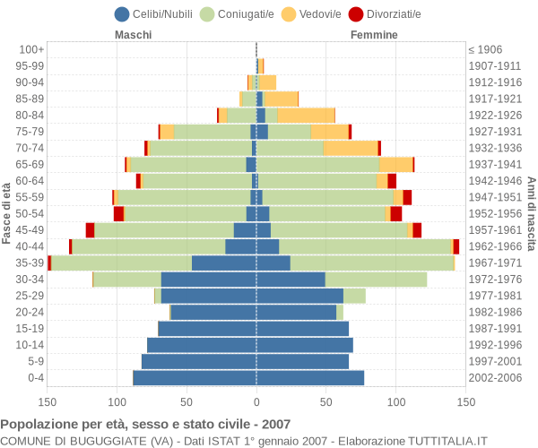 Grafico Popolazione per età, sesso e stato civile Comune di Buguggiate (VA)