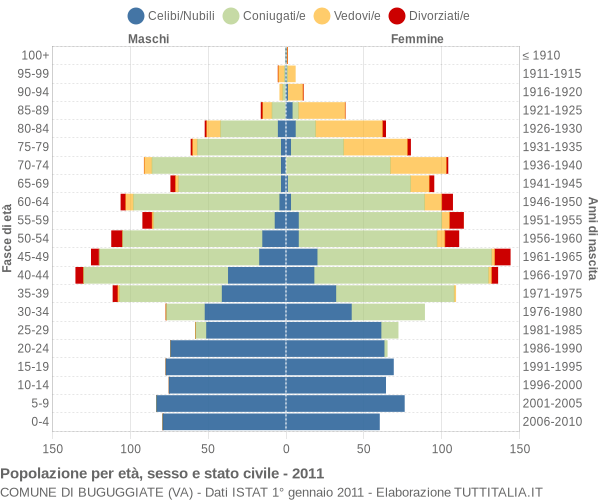 Grafico Popolazione per età, sesso e stato civile Comune di Buguggiate (VA)