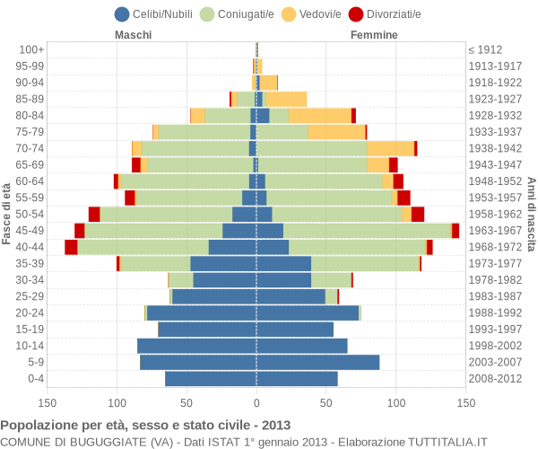 Grafico Popolazione per età, sesso e stato civile Comune di Buguggiate (VA)