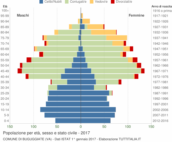 Grafico Popolazione per età, sesso e stato civile Comune di Buguggiate (VA)