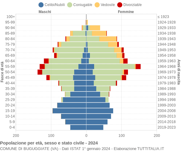 Grafico Popolazione per età, sesso e stato civile Comune di Buguggiate (VA)