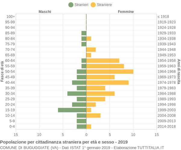 Grafico cittadini stranieri - Buguggiate 2019