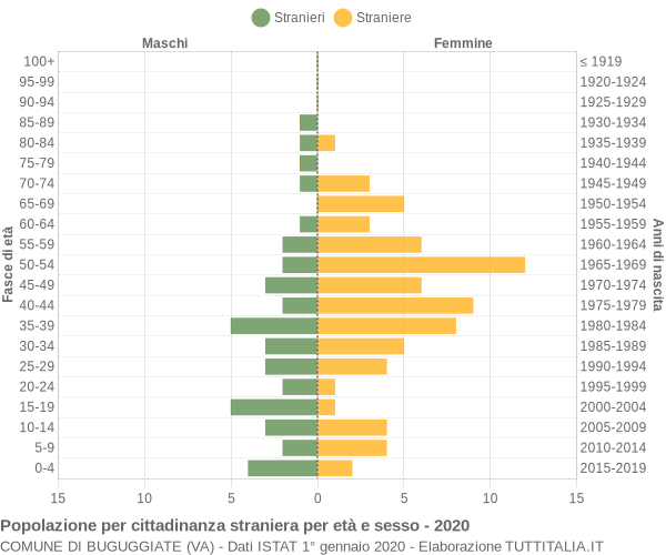 Grafico cittadini stranieri - Buguggiate 2020