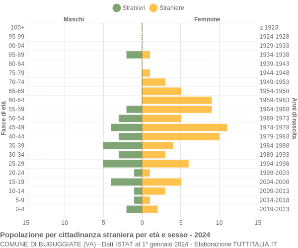 Grafico cittadini stranieri - Buguggiate 2024