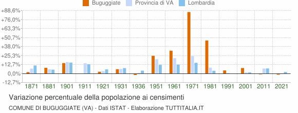 Grafico variazione percentuale della popolazione Comune di Buguggiate (VA)