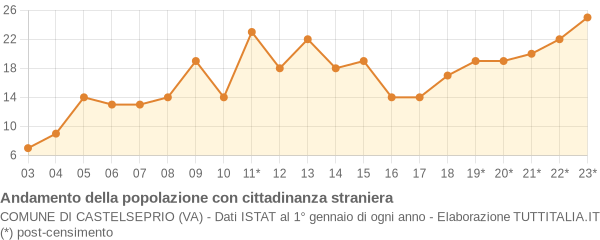 Andamento popolazione stranieri Comune di Castelseprio (VA)