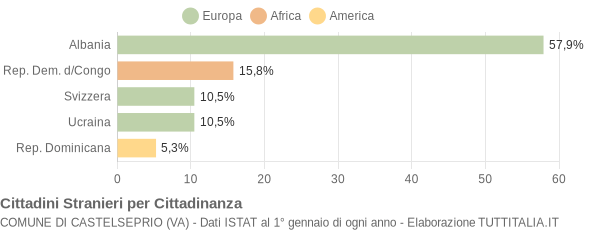 Grafico cittadinanza stranieri - Castelseprio 2009