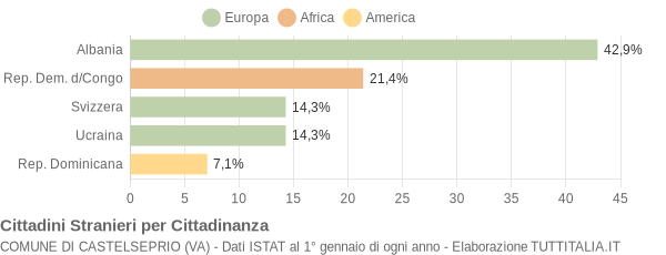 Grafico cittadinanza stranieri - Castelseprio 2010